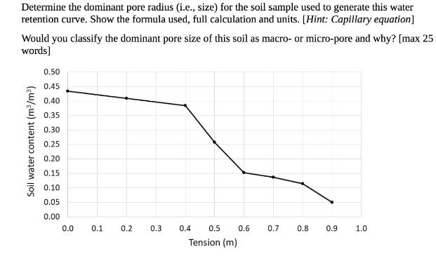Determine the dominant pore radius (i.e., size) for the soil sample used to generate this water retention