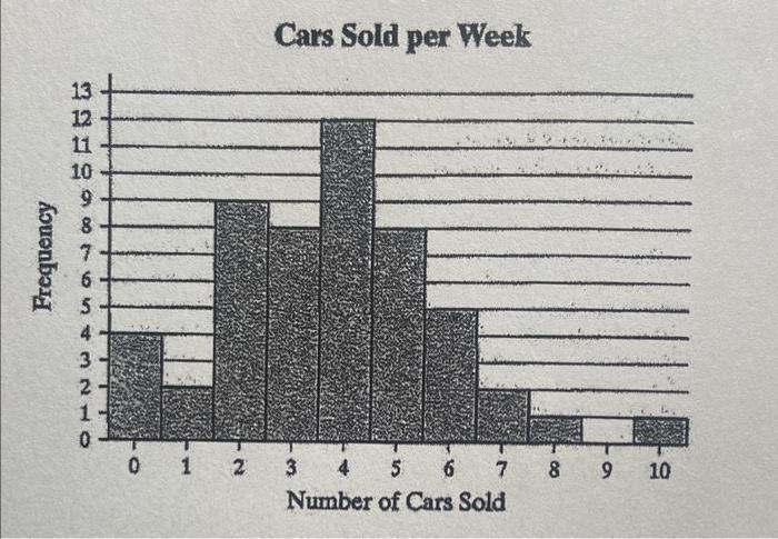 Cans Sold per Week