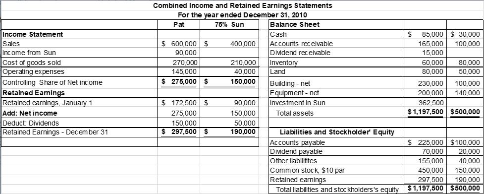 Income Statement Sales Income from Sun Cost of goods sold Operating expenses Controlling Share of Net income