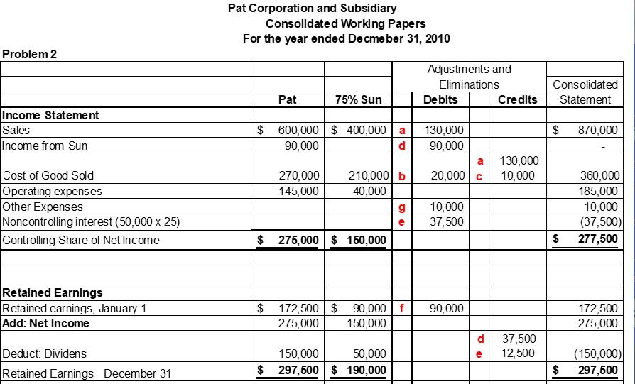 Problem 2 Income Statement Sales Income from Sun Cost of Good Sold Operating expenses Other Expenses