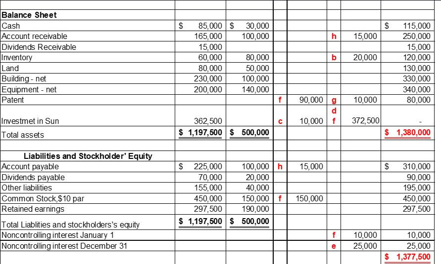 Balance Sheet Cash Account receivable Dividends Receivable Inventory Land Building - net Equipment - net