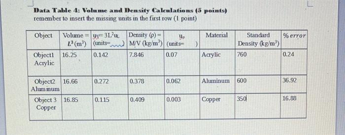 Data Table 4: Volume and IDensity Calculations (5 points) remember to insert the missing units in the first row ( 1 point)