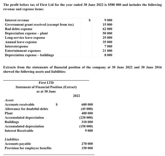 The profit before tax of First Ltd for the year ended 30 June 2022 is $580 000 and includes the following