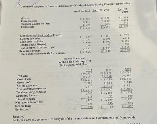 Condensed comparative financial statements for Woodstock Manufacturing Company appear below. April 30, 2012