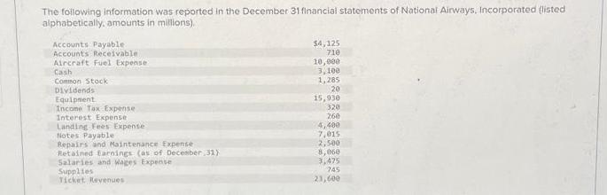 The following information was reported in the December 31 financial statements of National Airways,