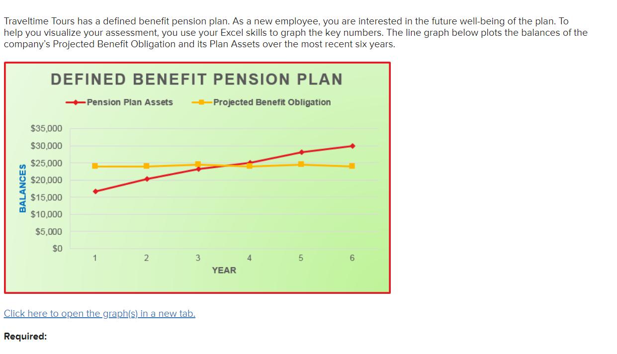 Traveltime Tours has a defined benefit pension plan. As a new employee, you are interested in the future