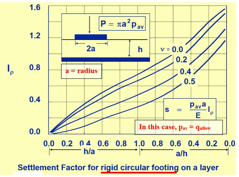 Settlement Factor for rigid circular footing on a layer