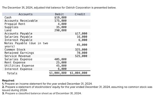 The December 31, 2024, adjusted trial balance for Ostrich Corporation is presented below. Accounts Debit