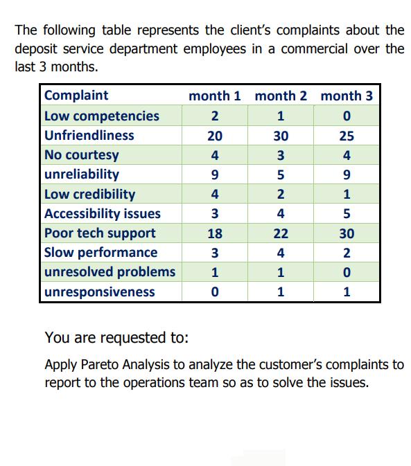 The following table represents the client's complaints about the deposit service department employees in a