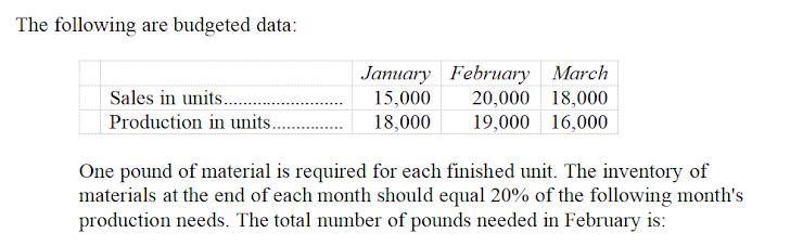 The following are budgeted data: Sales in units......... Production in units... January February March 15,000