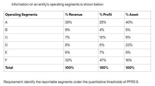 Information on an entity's operating segments is shown below: Operating Segments A B D E F Total % Revenue
