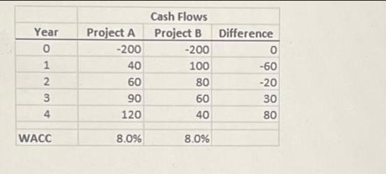 Year 0 1 2 23 3 4 WACC Project A -200 40 60 90 120 8.0% Cash Flows Project B -200 100 80 60 40 8.0%