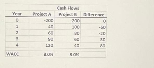 Year 0 1 234 WACC Project A -200 40 60 90 120 8.0% Cash Flows Project B -200 100 80 60 40 8.0% Difference 0