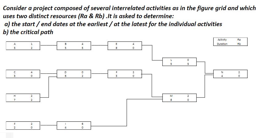 Consider a project composed of several interrelated activities as in the figure grid and which uses two