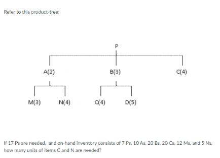 Refer to this product-tree: M(3) A(2) N(4) C(4) P B(3) D(5) C(4) If 17 Ps are needed, and on-hand inventory