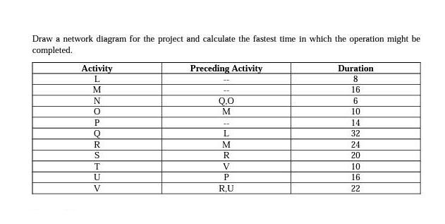 Draw a network diagram for the project and calculate the fastest time in which the operation might be