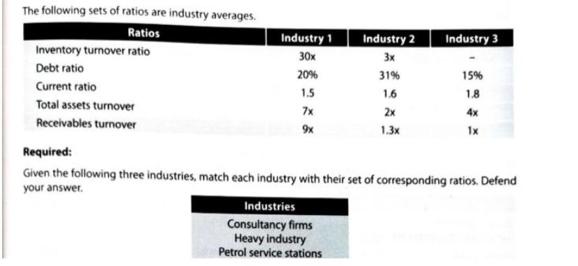 The following sets of ratios are industry averages. Ratios Inventory turnover ratio Debt ratio Current ratio