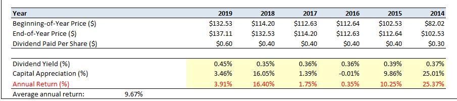 Year Beginning-of-Year Price ($) End-of-Year Price ($) Dividend Paid Per Share ($) Dividend Yield (%) Capital