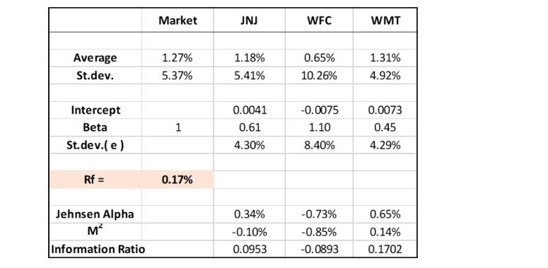Average St.dev. Intercept Beta St.dev.(e) Rf= Jehnsen Alpha M Information Ratio Market 1.27% 5.37% 1 0.17%