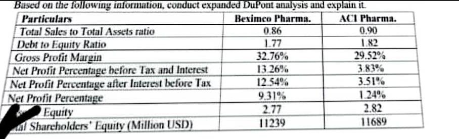 Based on the following information, conduct expanded DuPont analysis and explain it. Particulars Beximco