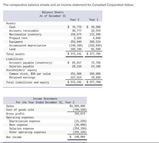 The comparative balance sheets and an income statement for Campbell Corporation follow: Balance Sheets As of
