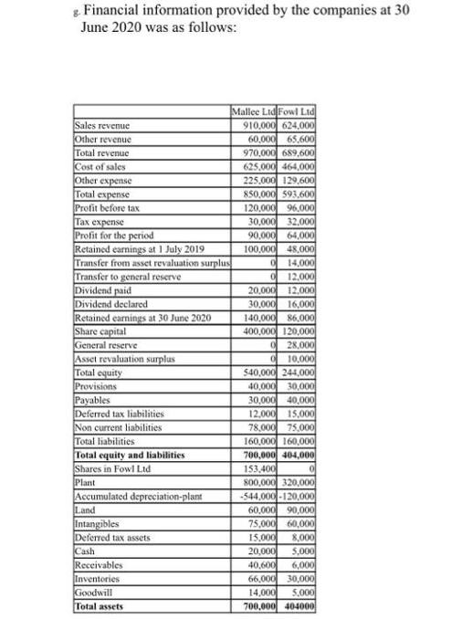 8. Financial information provided by the companies at 30 June 2020 was as follows: Sales revenue Other