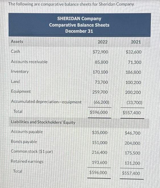 The following are comparative balance sheets for Sheridan Company. Assets Cash Accounts receivable Inventory
