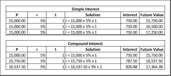 P 15,000.00 15,000.00 15,000.00 P 15,000.00 15,750.00 16,537.50 r r 5% 5% 5% 5% 5% 5% t t Simple Interest