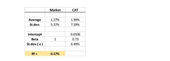 Average St.dev. Intercept Beta St.dev.(e) Rf= Market 1.27% 5.37% 1 0.17% CAT 1.99% 7.59% 0.0106 0.73 6.49%