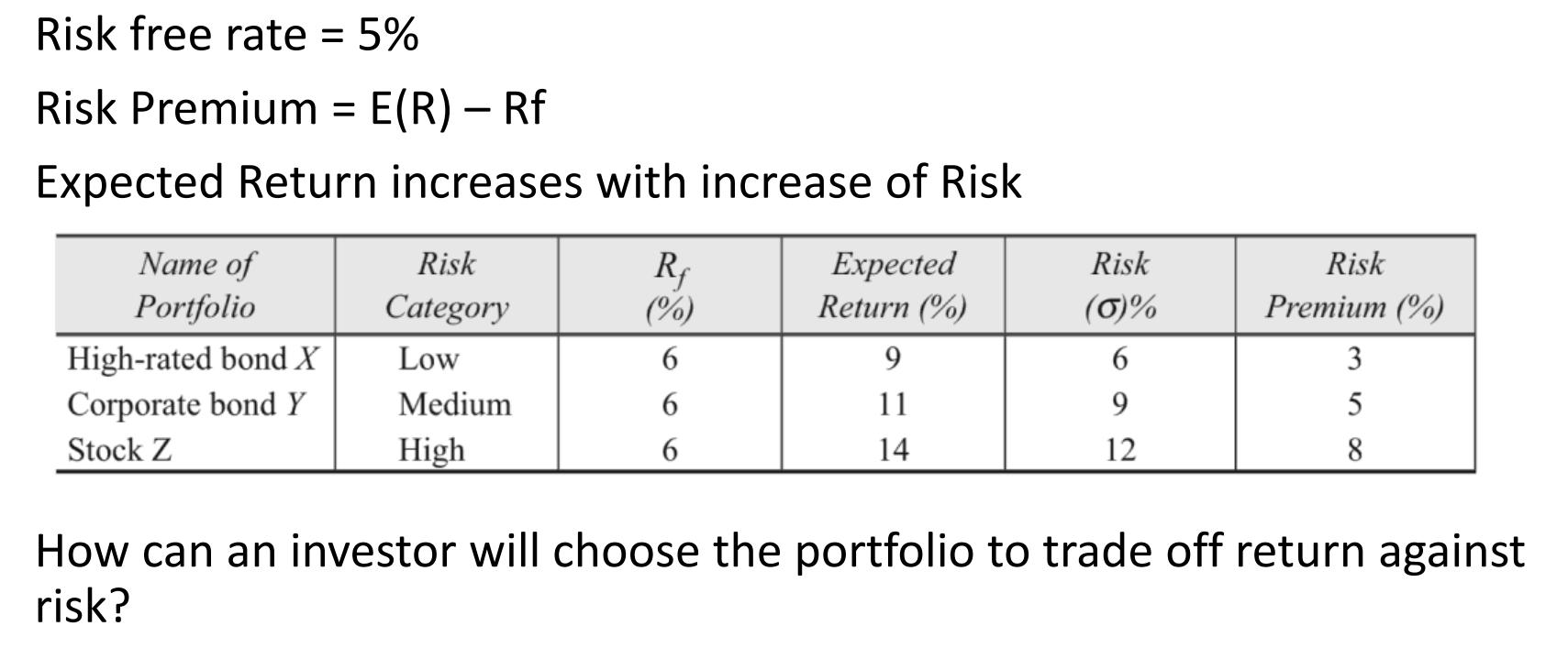 Risk free rate = 5% Risk Premium = E(R)  Rf Expected Return increases with increase of Risk Name of Portfolio