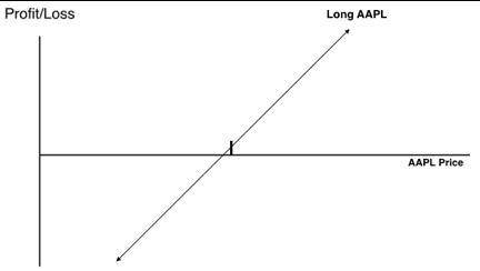 Profit/Loss Long AAPL AAPL Price