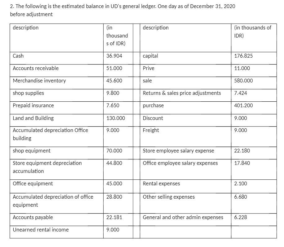 2. The following is the estimated balance in UD's general ledger. One day as of December 31, 2020 before