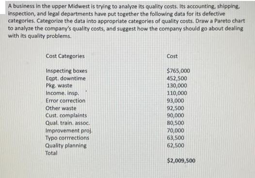 A business in the upper Midwest is trying to analyze its quality costs. Its accounting, shipping, inspection,