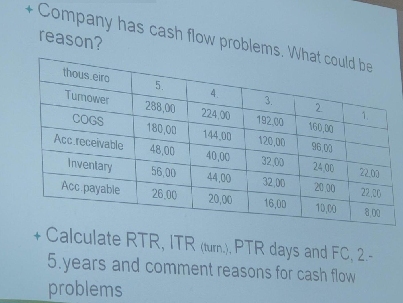 + Company has cash flow problems. What could be reason? thous.eiro Turnower COGS Acc.receivable Inventary