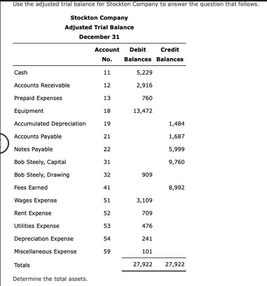 Use the adjusted trial balance for Stockton Company to answer the question that follows. Stockton Company