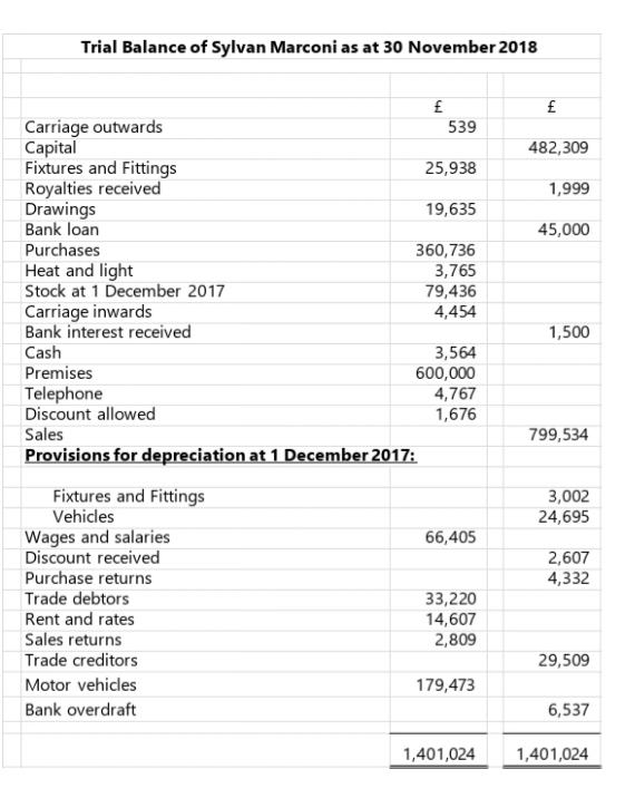 Trial Balance of Sylvan Marconi as at 30 November 2018 Carriage outwards Capital Fixtures and Fittings