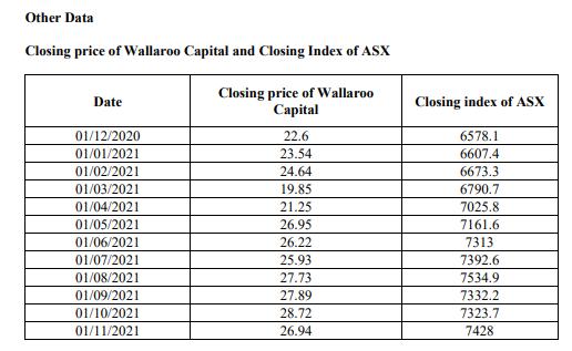 Other Data Closing price of Wallaroo Capital and Closing Index of ASX Date 01/12/2020 01/01/2021 01/02/2021