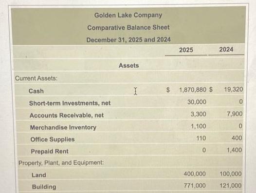 Current Assets: Golden Lake Company Comparative Balance Sheet December 31, 2025 and 2024 Cash Short-term