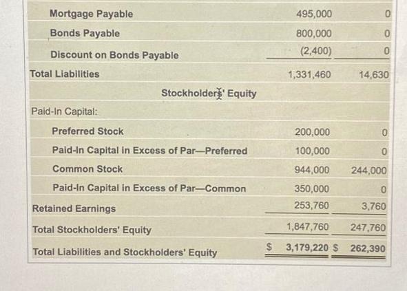Mortgage Payable Bonds Payable Discount on Bonds Payable Total Liabilities Paid-In Capital: Stockholders'