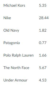 Michael Kors Nike Old Navy Patagonia The North Face 5.35 Under Armour 28.44 1.82 Polo Ralph Lauren 1.66 0.77