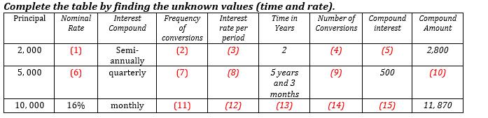 Complete the table by finding the unknown values (time and rate). Principal Nominal Interest Time in Rate