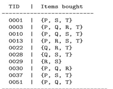 TID | Items bought 0001 | {P, S, T} 0003 [P, Q, R, T} 0010 | {P, Q, S, T} 0013 I{P, R, S, T} 0022 IQ, R, T}