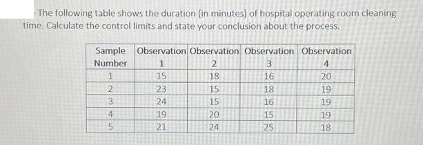 The following table shows the duration (in minutes) of hospital operating room cleaning time. Calculate the