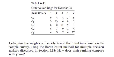 TABLE 6.41 Criteria Rankings for Exercise 6.9 Rank Criteria 1 2 3 4 5 47 C G C C Cs 944 3 13 6 8 4 3 7 3 4192