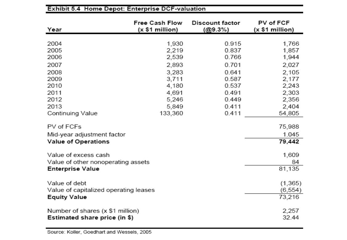 Exhibit 5.4 Home Depot: Enterprise DCF-valuation Free Cash Flow (x $1 million) Year 2004 2005 2006 2007 2008