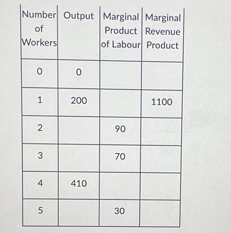 Number Output Marginal Marginal of Product Revenue Workers of Labour Product O 1 2 3 4 5 0 200 410 90 70 30