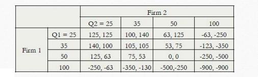 Firm 1 Q1 = 25 35 50 100 Q2 = 25 125, 125 140, 100 125, 63 -250, -63 Firm 2 35 100, 140 105, 105 75,53 -350,