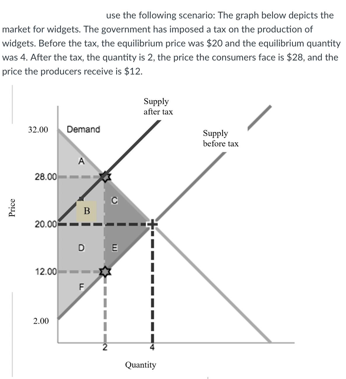 use the following scenario: The graph below depicts the market for widgets. The government has imposed a tax