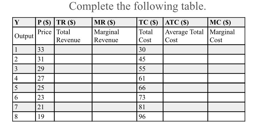 Y Output 1 2 3 4 5 6 7 8 Complete the following table. TC (S) ATC ($) Total Cost P (S) | TR ($) Price Total