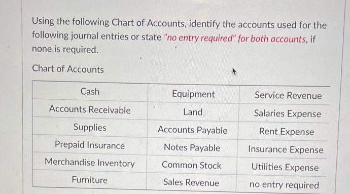 Using the following Chart of Accounts, identify the accounts used for the following journal entries or state